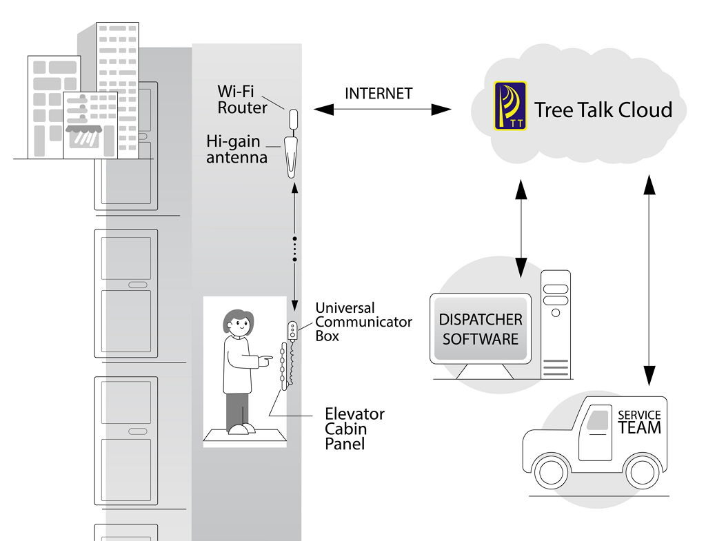 Tree Talk Elevator Communication System