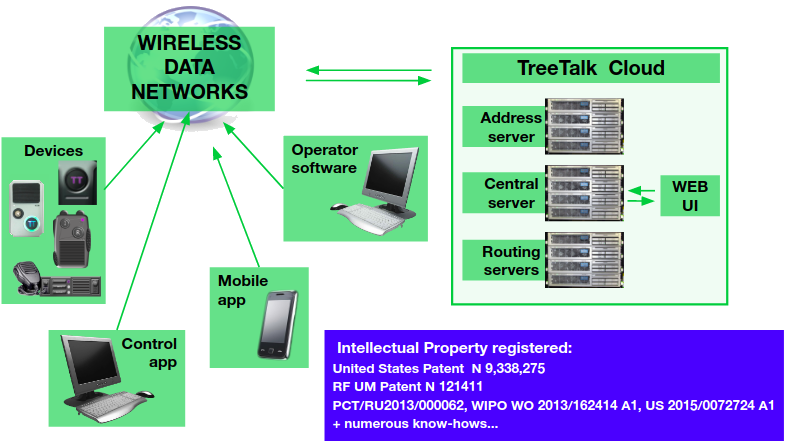 TreeTalk System