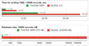 Testing TreeTalk Shaped Data Modeling (SDM) NoSQL Technology in Comparison with the Popular Relational Database Management System (RDBMS): Comparing Performance Test Results