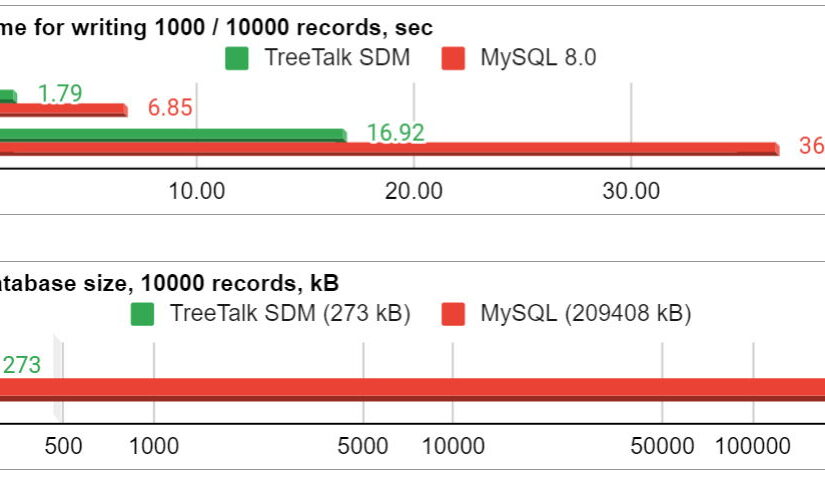 Comparing Performance Test Results: TreeTalk SDM NoSQL Technology vs. a Popular Relational Database (RDBMS)