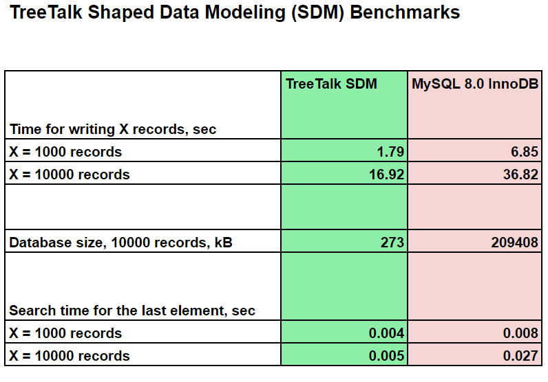 Testing TreeTalk Shaped Data Modeling (SDM) NoSQL Technology in Comparison with the Popular Relational Database Management System (RDBMS): Comparing Performance Test Results