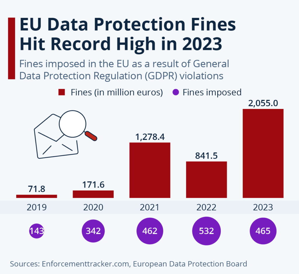 EU data protection fines